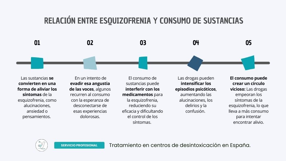 Relación entre esquizofrenia y consumo de sustancias